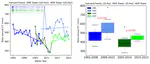 Examining Interactions of Disturbance, and Water Cycling in the Eastern US with Ecosystem-Atmosphere Observations and Models