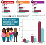 Cardiovascular disease (CVD) and Diabetes care disparities among African Americans and Intervention to reduce disparities